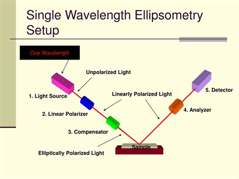 single wavelength ellipsometry